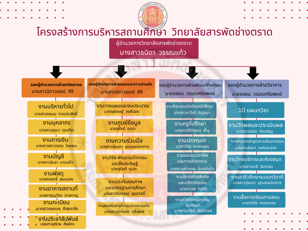 โครงสร้างการบริหาร